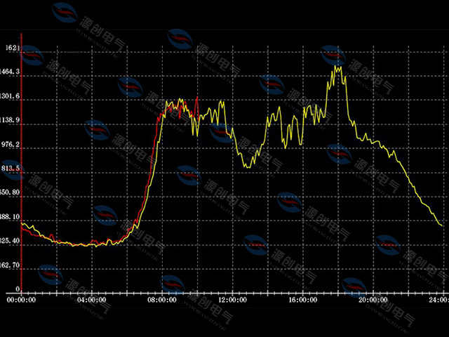 工廠用電功率因數低用什么可以解決 工廠用電功率因數低用什么可以解決
