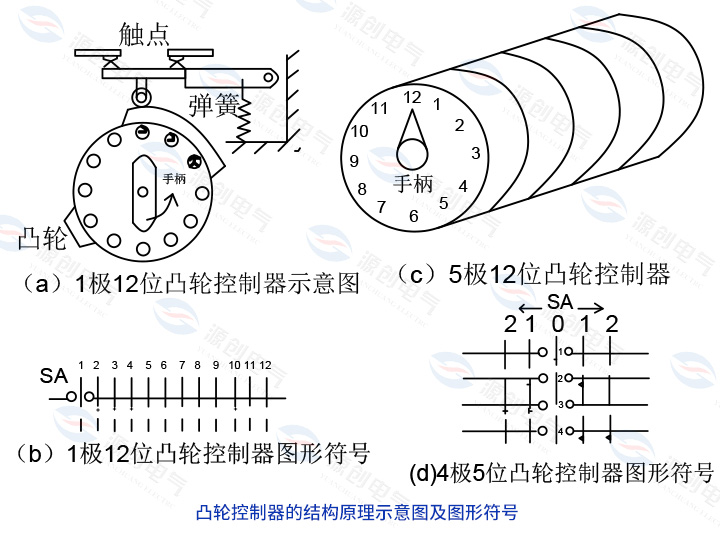 凸輪控制器的結構原理示意圖及圖形符號 凸輪控制器的結構原理示意圖及圖形符號